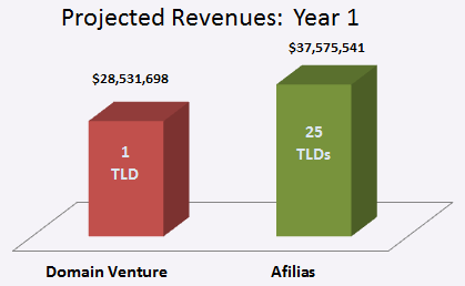 Afilias versus Domain Venture Partners gTLD Volumes Yr 1 Comparison 