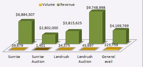 Famous Four Media Domain Venture Partners TLD Year 1 projected revenue