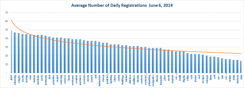 New gTLD Average Registrations Top Half July 4, 2014