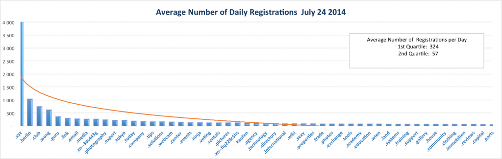 New gTLD Average Registrations Top Half July 24, 2014