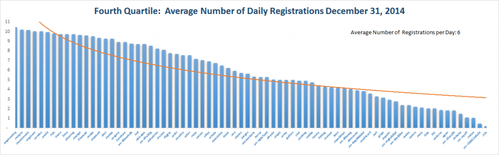 Registration Volume of new Generic Top Level Domains Dec 31 , 2014 – 4th Quartile