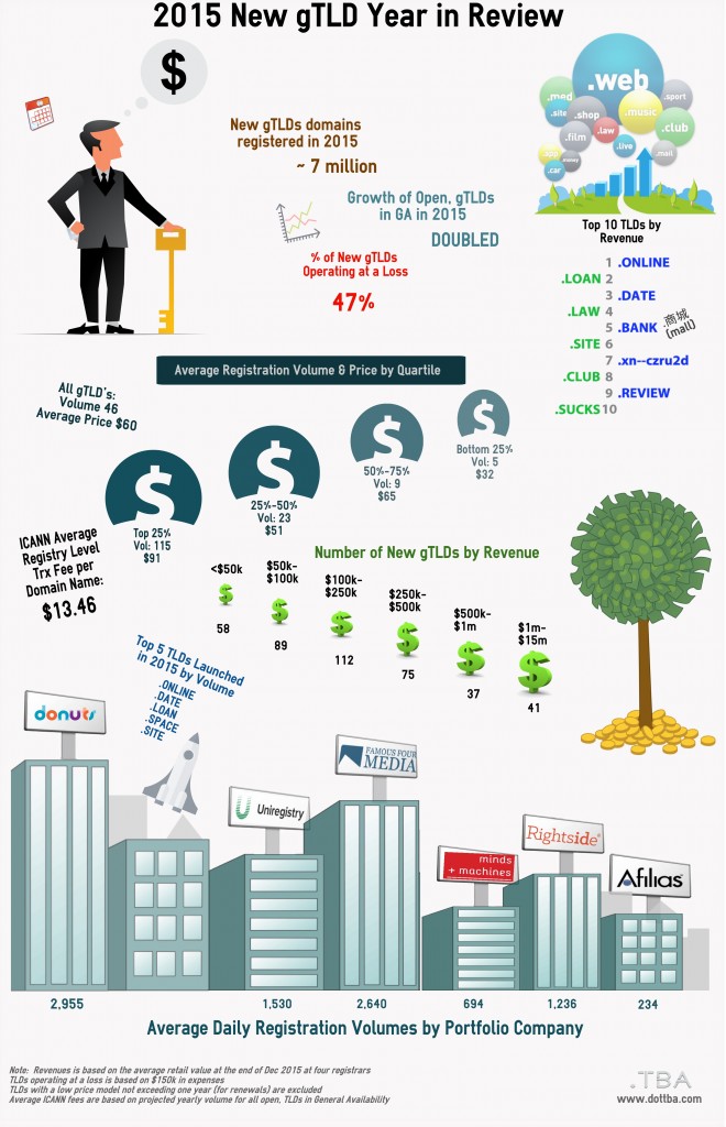 Infographic: 2015 New gTLD Year in Review