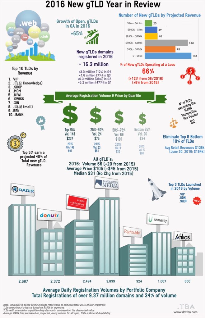New gTLD Infographic