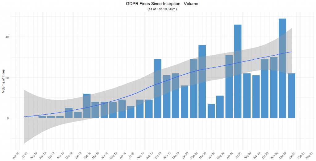 GDPR-fines-since-inception-volume
