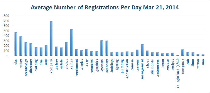 Average Daily Registration of new Top Level Domains Mar 21, 2014