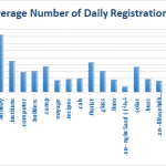 Top Number of Daily Registrations - Bottom Half