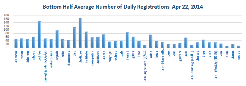 Registration of new Top Level Domains Bottom Half of Average Daily Registrations