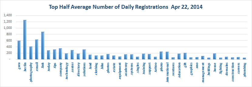 Registration of new Top Level Domains Top Half of Average Daily Registrations
