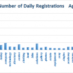 Average Daily Registration of new Top Level Domains Apr 7, 2014