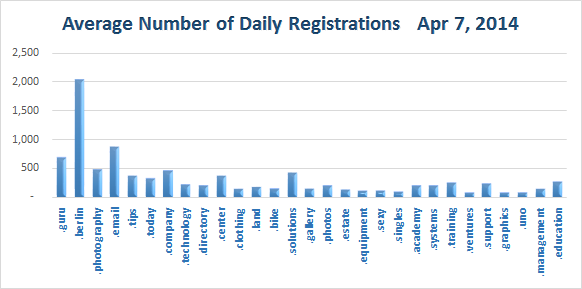 Average Daily Registration of new Top Level Domains Apr 7, 2014