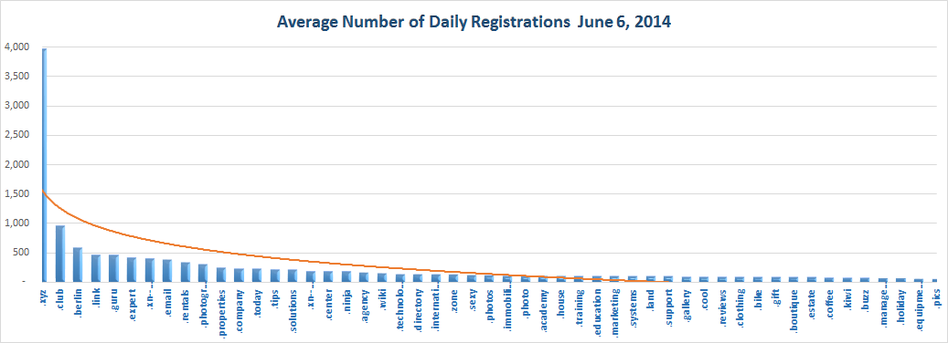 New gTLD top registration June 6 2014