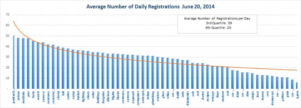 New gTLD Average Registrations Top Half June 20, 2014
