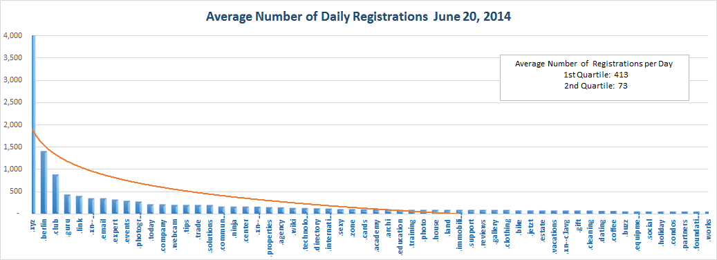 New gTLD Average Registrations Bottom Half June 20, 2014
