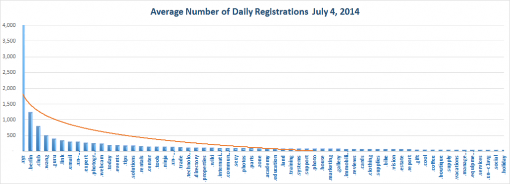 New gTLD Average Registrations Bottom Half July 4, 2014
