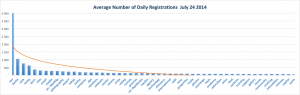 New gTLD Average Registrations Top Half July 24, 2014