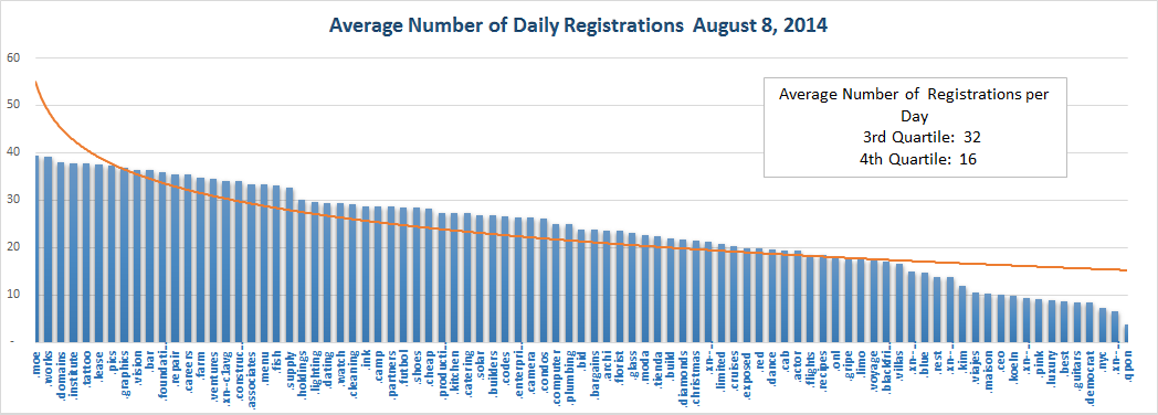New gTLD Average Registrations Bottom Half August 8, 2014