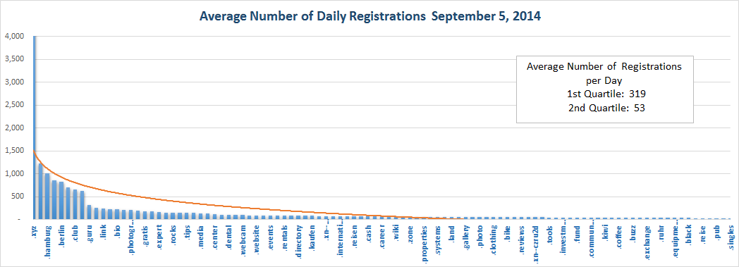 Registration Volume of new Generic Top Level Domains Sept 5, 2014 - Top Half