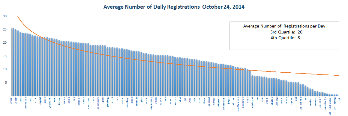 Registration Volume of new Generic Top Level Domains Oct 24, 2014 - Bottom Half