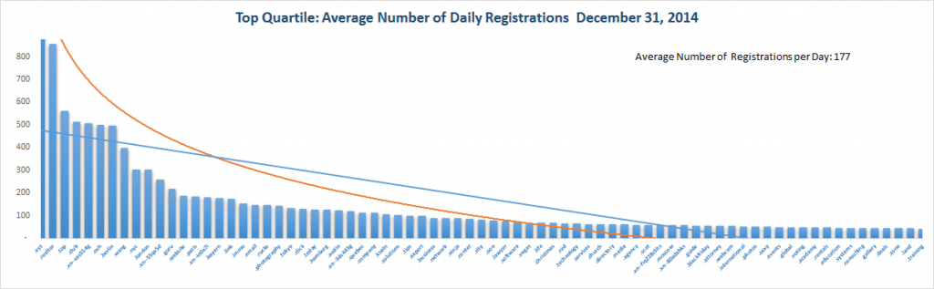 Registration Volume of new Generic Top Level Domains Dec 31 , 2014 – 1st Quartile