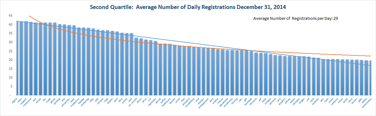 Registration Volume of new Generic Top Level Domains Dec 31 , 2014 – 2nd Quartile