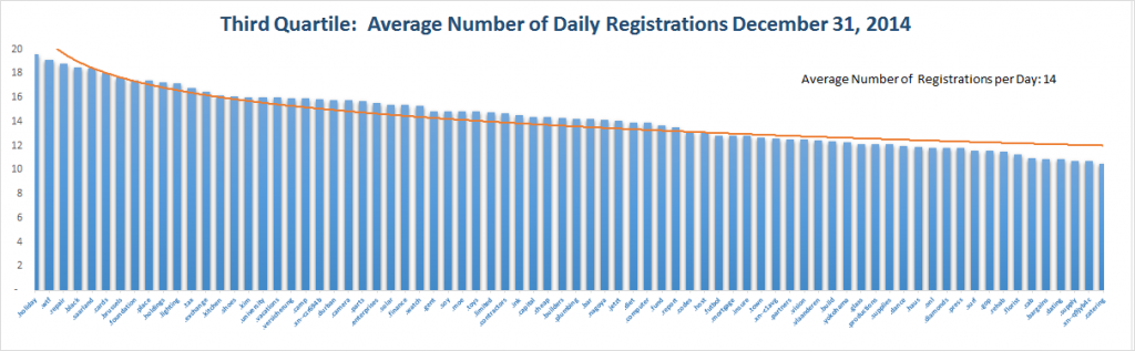 Registration Volume of new Generic Top Level Domains Dec 31 , 2014 – 3rd Quartile