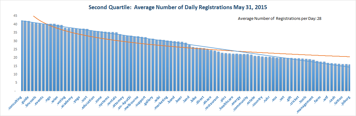 Registration Volume of new Generic Top Level Domains May 31, 2015 - 2nd Quartile