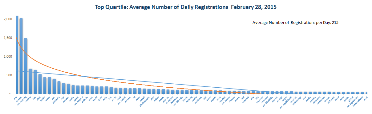 Registration Volume of new Generic Top Level Domains Feb 28, 2015 - 1st Quartile