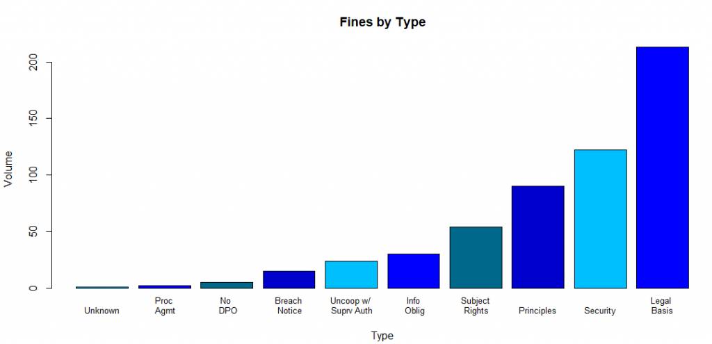 Volume of GDPR Fines by Type